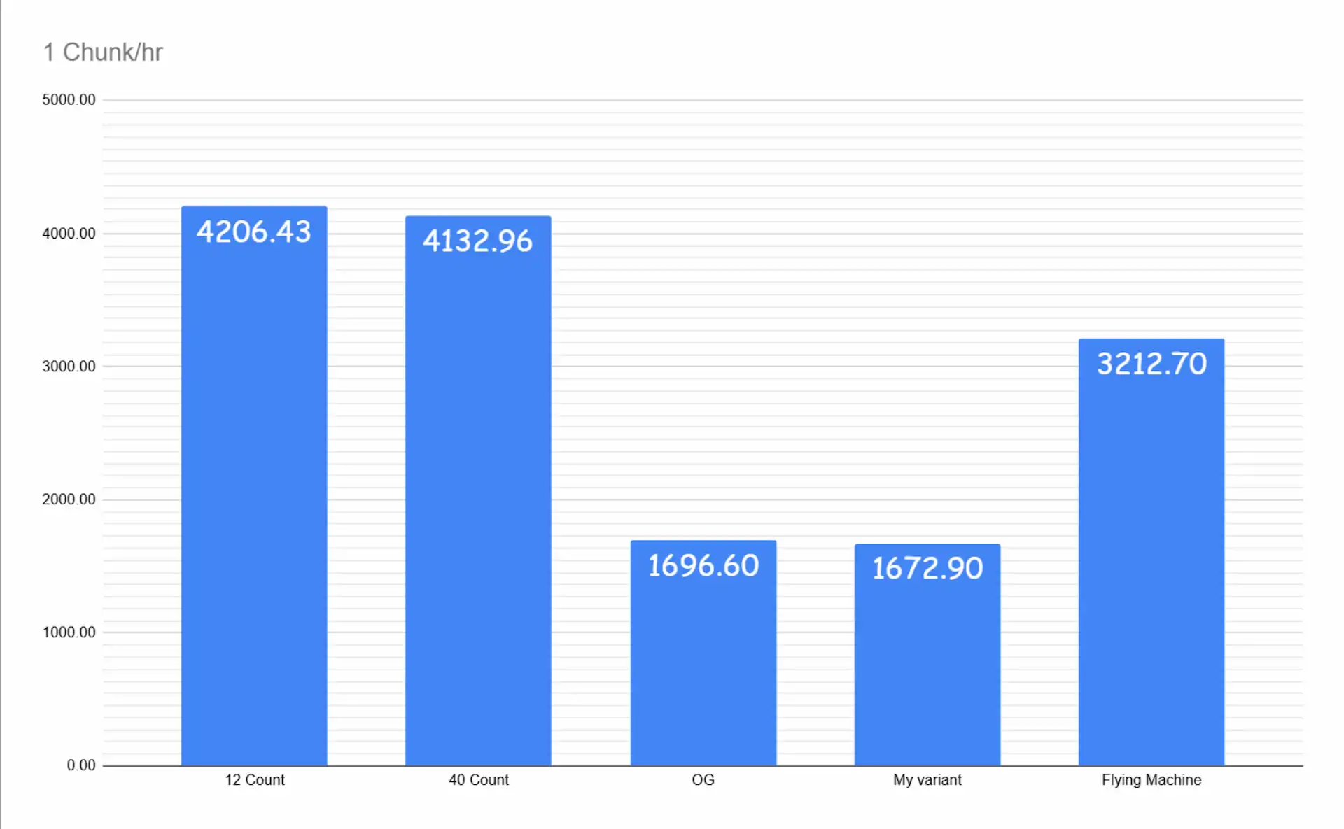 The preliminary bamboo farm test setup used across all five comparison runs in a chunk