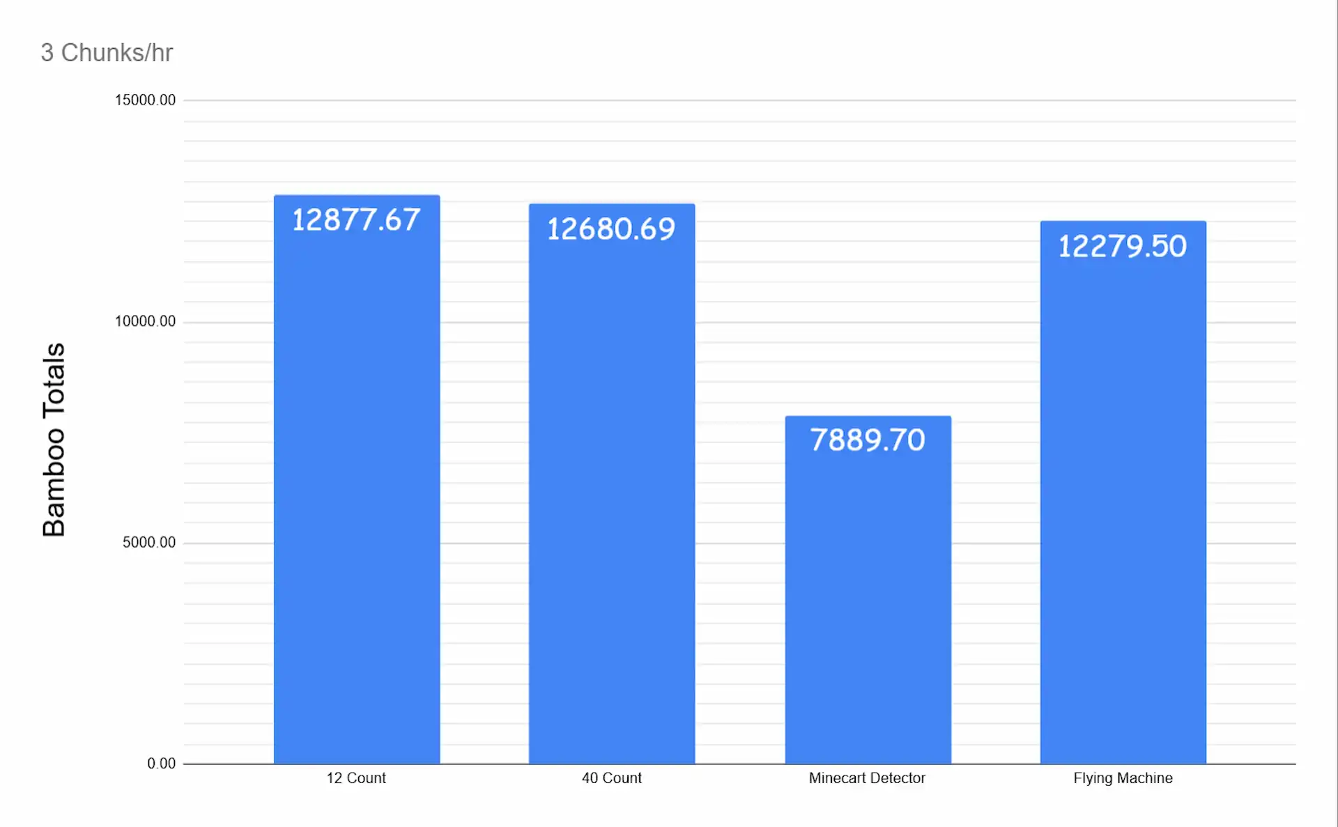 Total bamboo output comparison across all five designs at three-chunk scale
