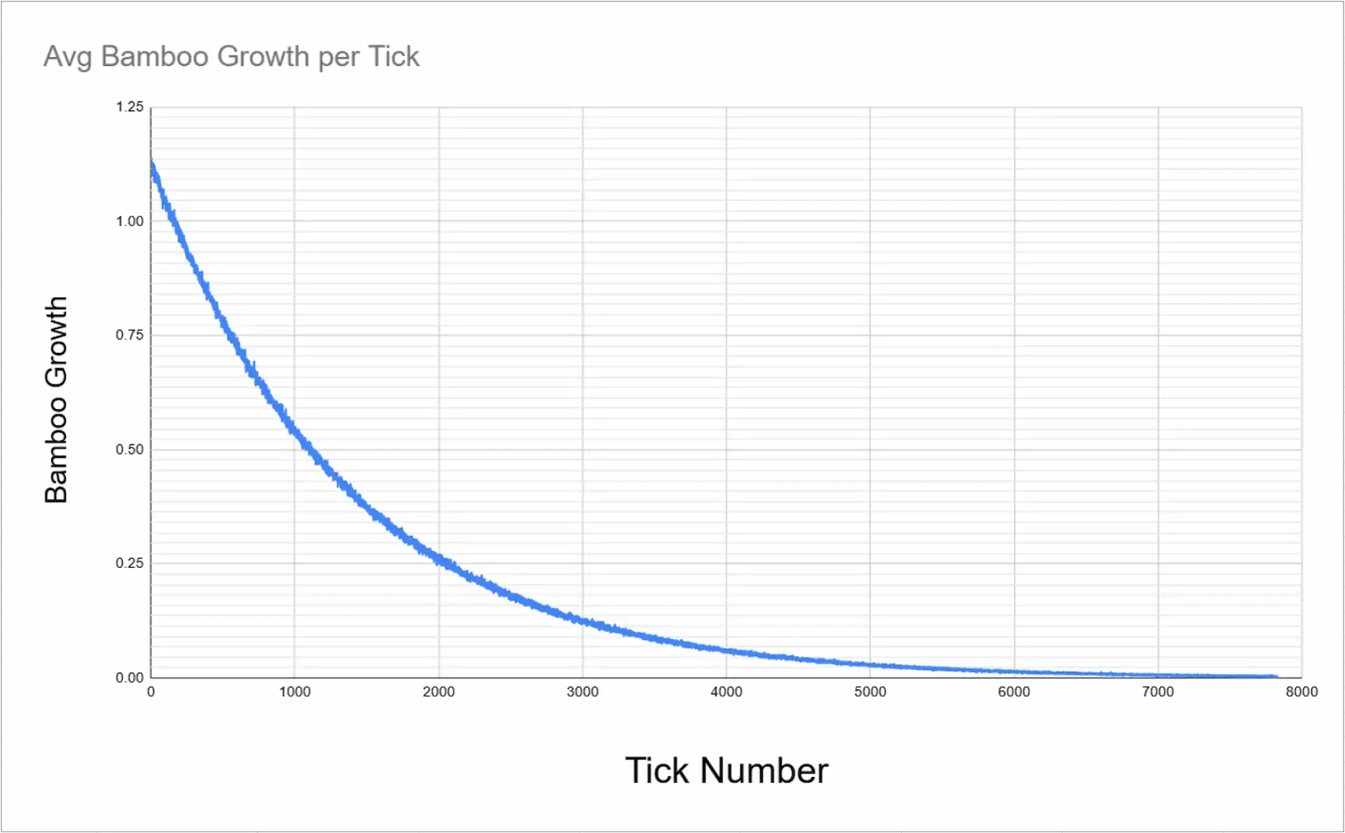 Chart showing bamboo growth rate relative to random tick distribution in a chunk
