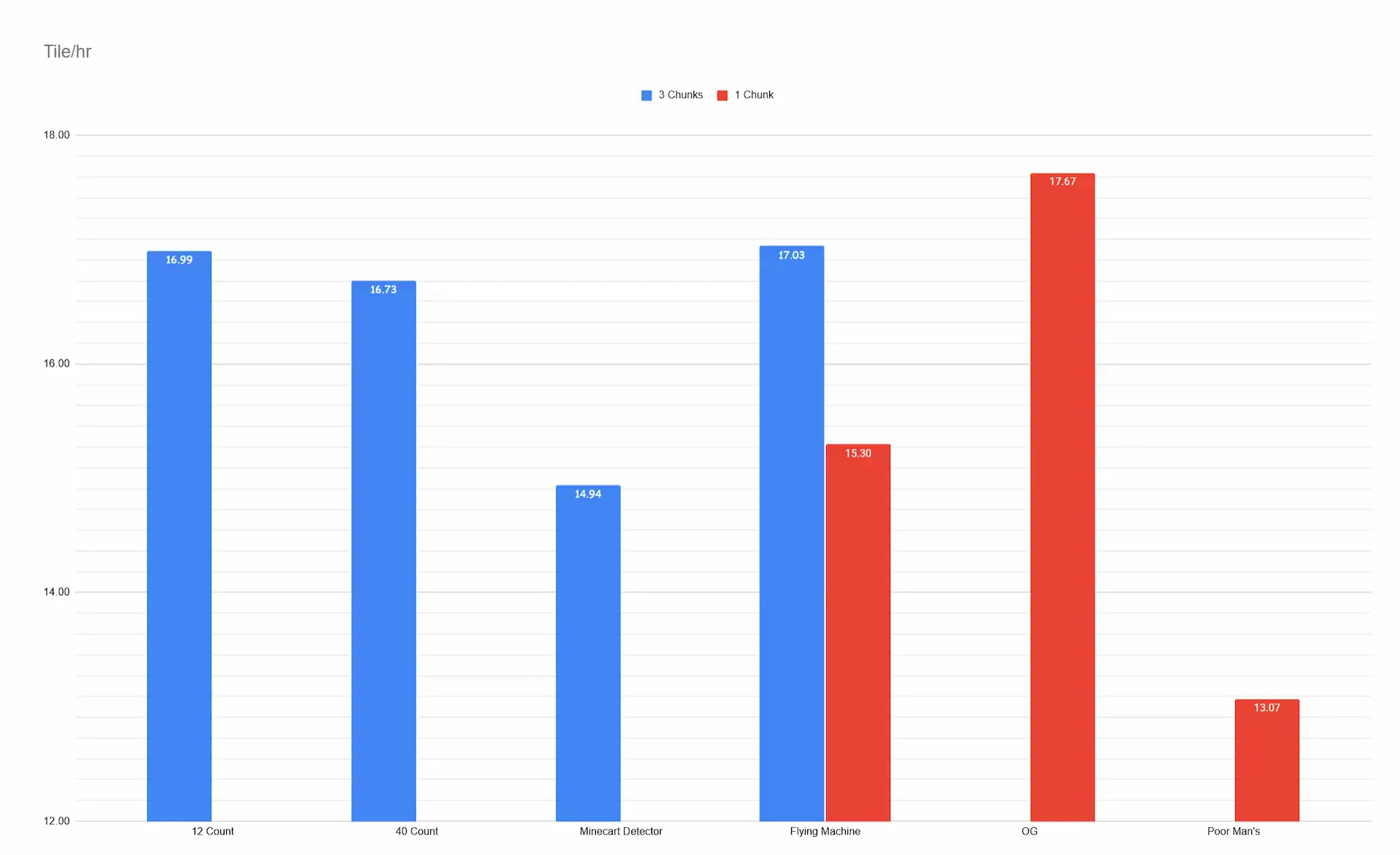 Bamboo output per horizontal tile for all five farm designs